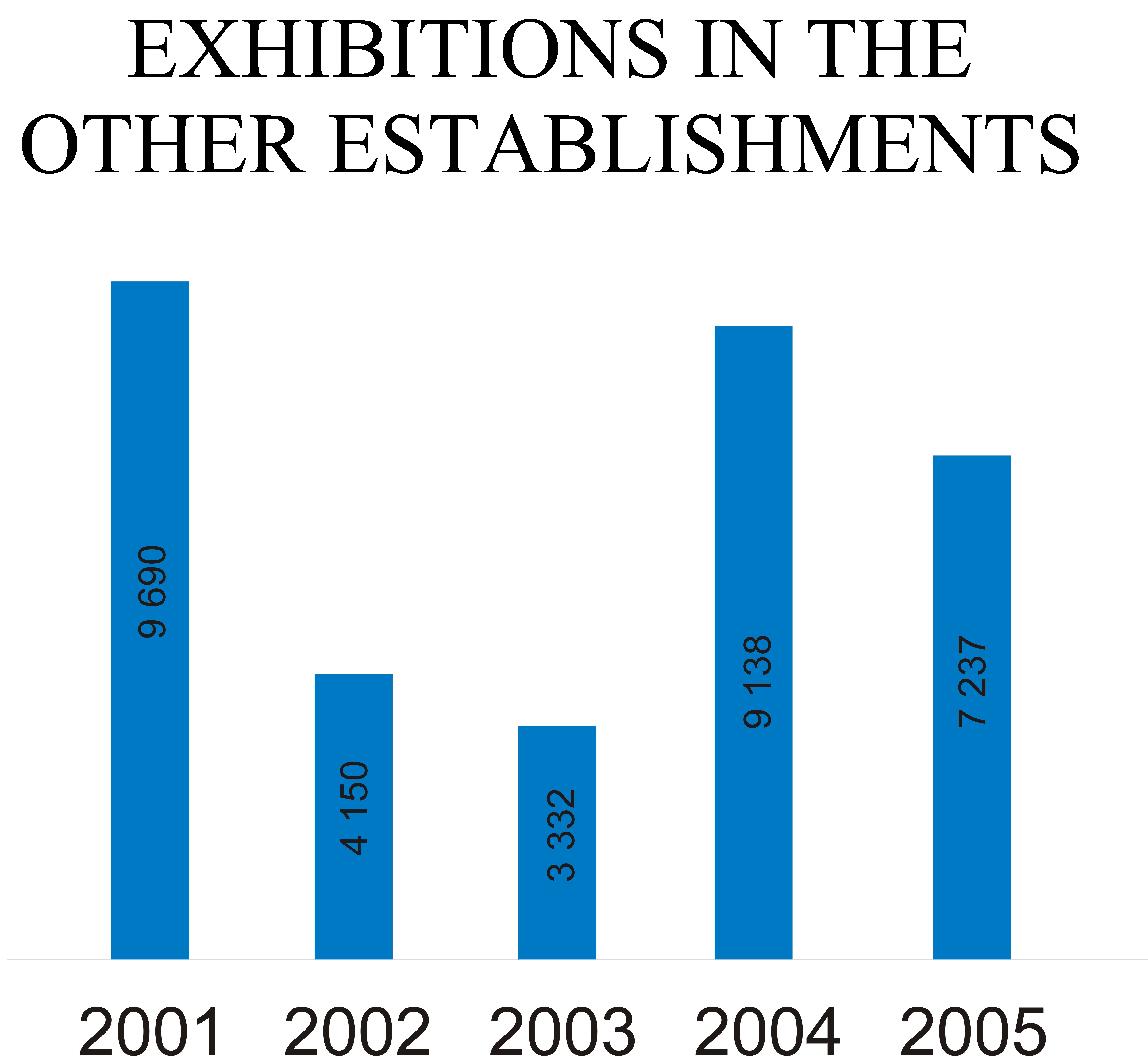 exhibitions in the other establishments